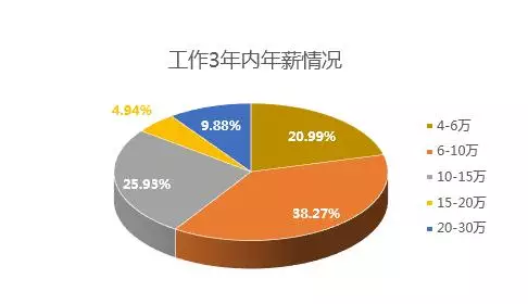 2019中國(guó)程序員薪資生存現(xiàn)狀調(diào)查報(bào)告看完扎心(圖6)