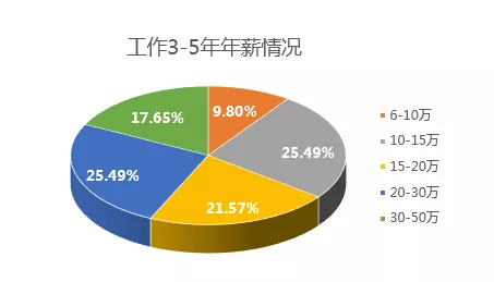 2019中國(guó)程序員薪資生存現(xiàn)狀調(diào)查報(bào)告看完扎心(圖7)