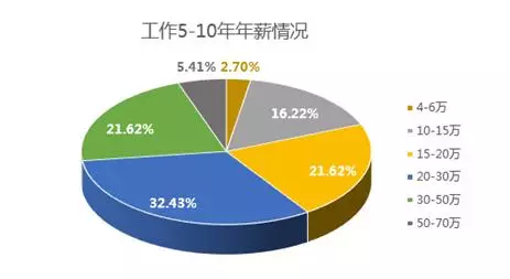 2019中國(guó)程序員薪資生存現(xiàn)狀調(diào)查報(bào)告看完扎心(圖8)