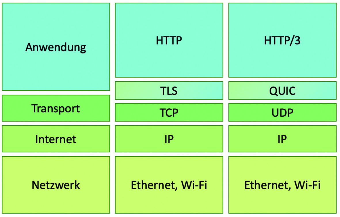 HTTP / 3和QUIC：HTTP的下一個主要更新背后是什么？(圖1)