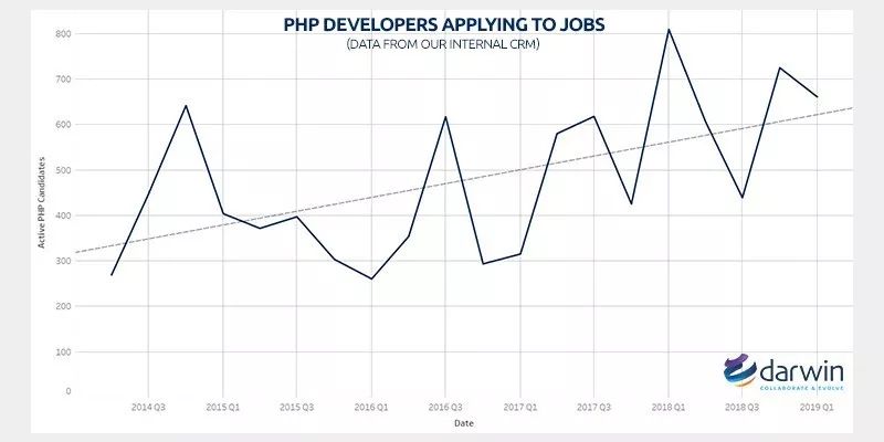 PHP 是生還是死？騰云網(wǎng)絡(luò)帶你分析！(圖3)
